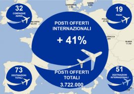 Nel 2017 a Elmas 4 milioni  di passeggeri con tante nuove rotte