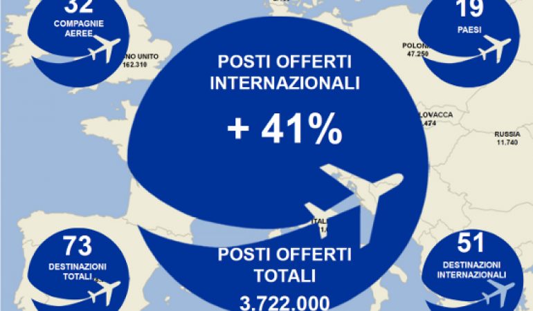 Nel 2017 a Elmas 4 milioni  di passeggeri con tante nuove rotte